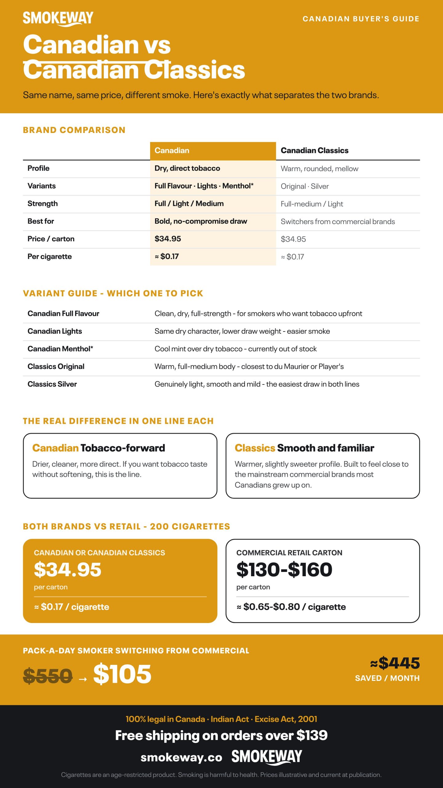 Infographic: Canadian vs Canadian Classics. Same name, same price, different smoke. Here's exactly what separates the two brands.
