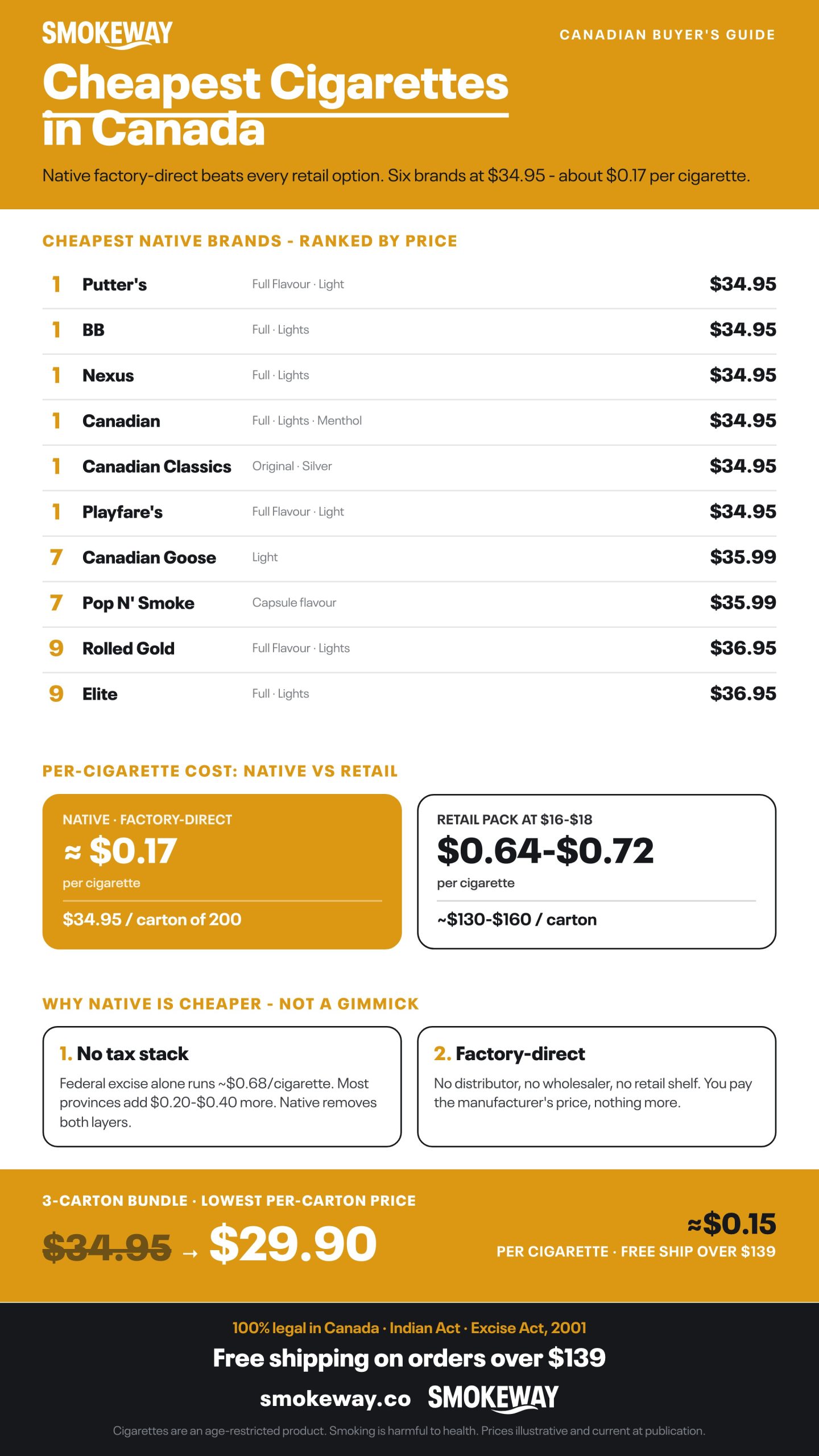 Infographic: Cheapest Cigarettes in Canada. Native factory-direct beats every retail option. Six brands at $34.95 — about $0.17 per cigarette.