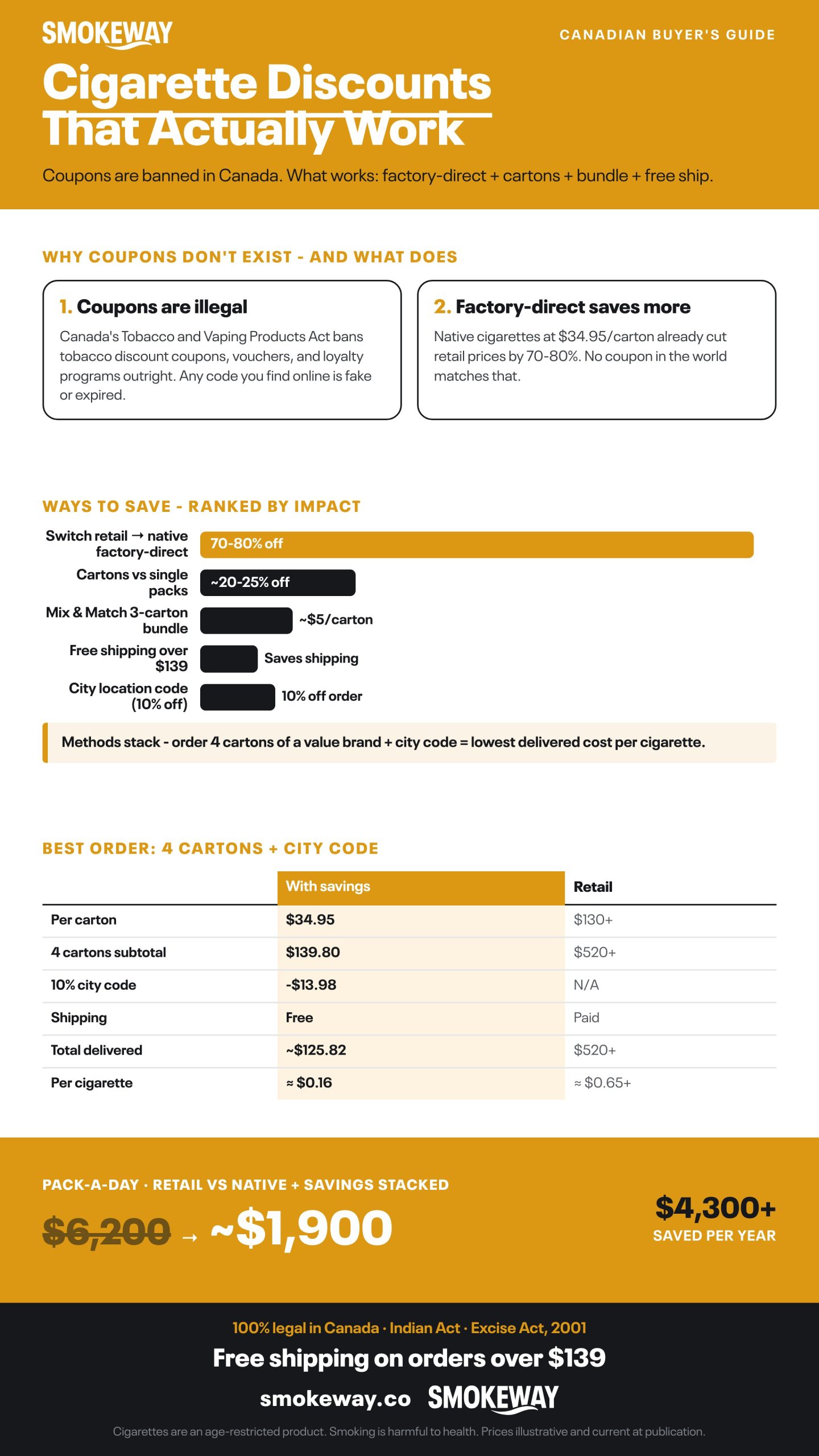 Infographic: Cigarette Discounts That Actually Work. Coupons are banned in Canada. What works: factory-direct + cartons + bundle + free ship.