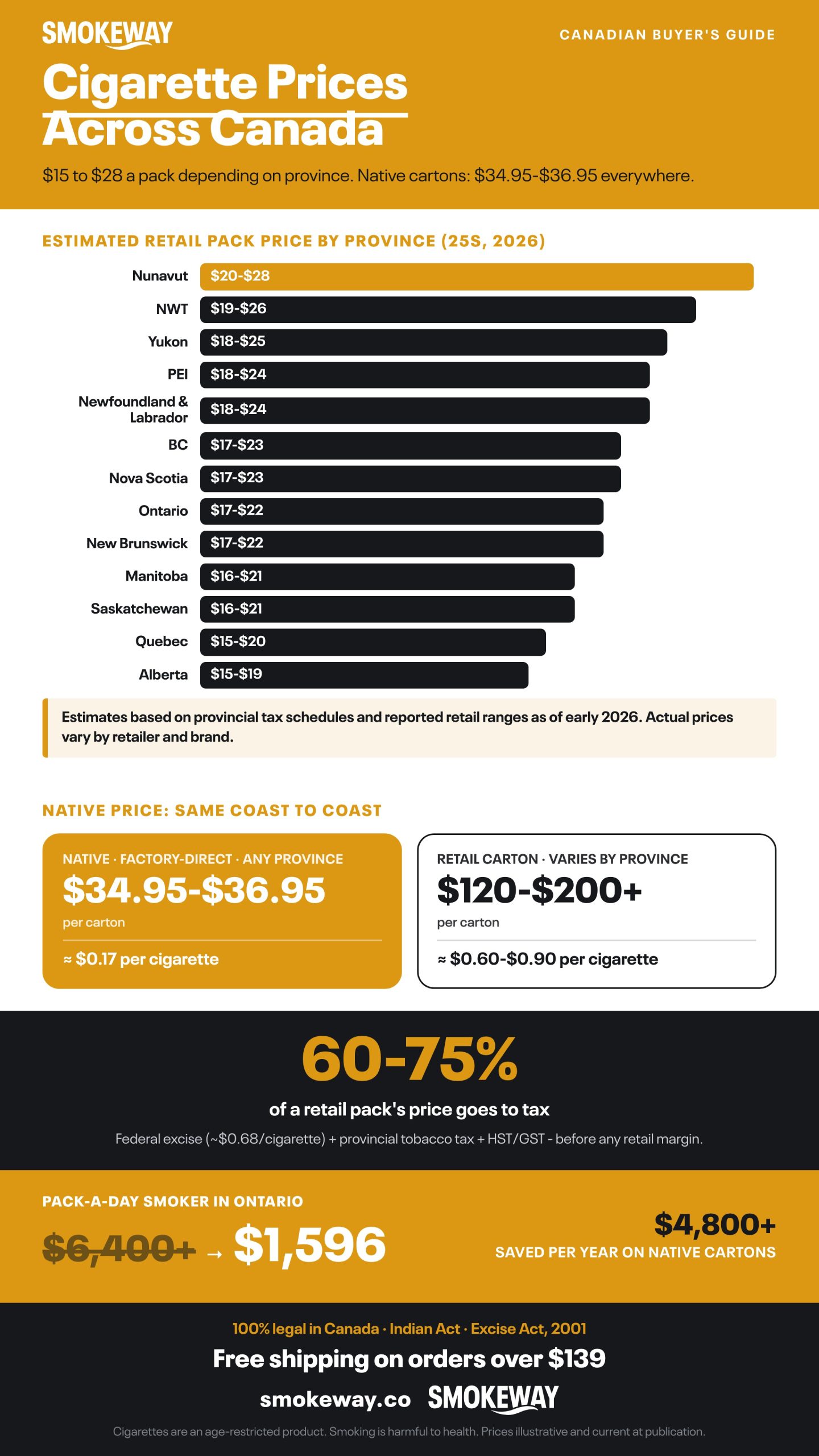 Infographic: Cigarette Prices Across Canada. $15 to $28 a pack depending on province. Native cartons: $34.95-$36.95 everywhere.
