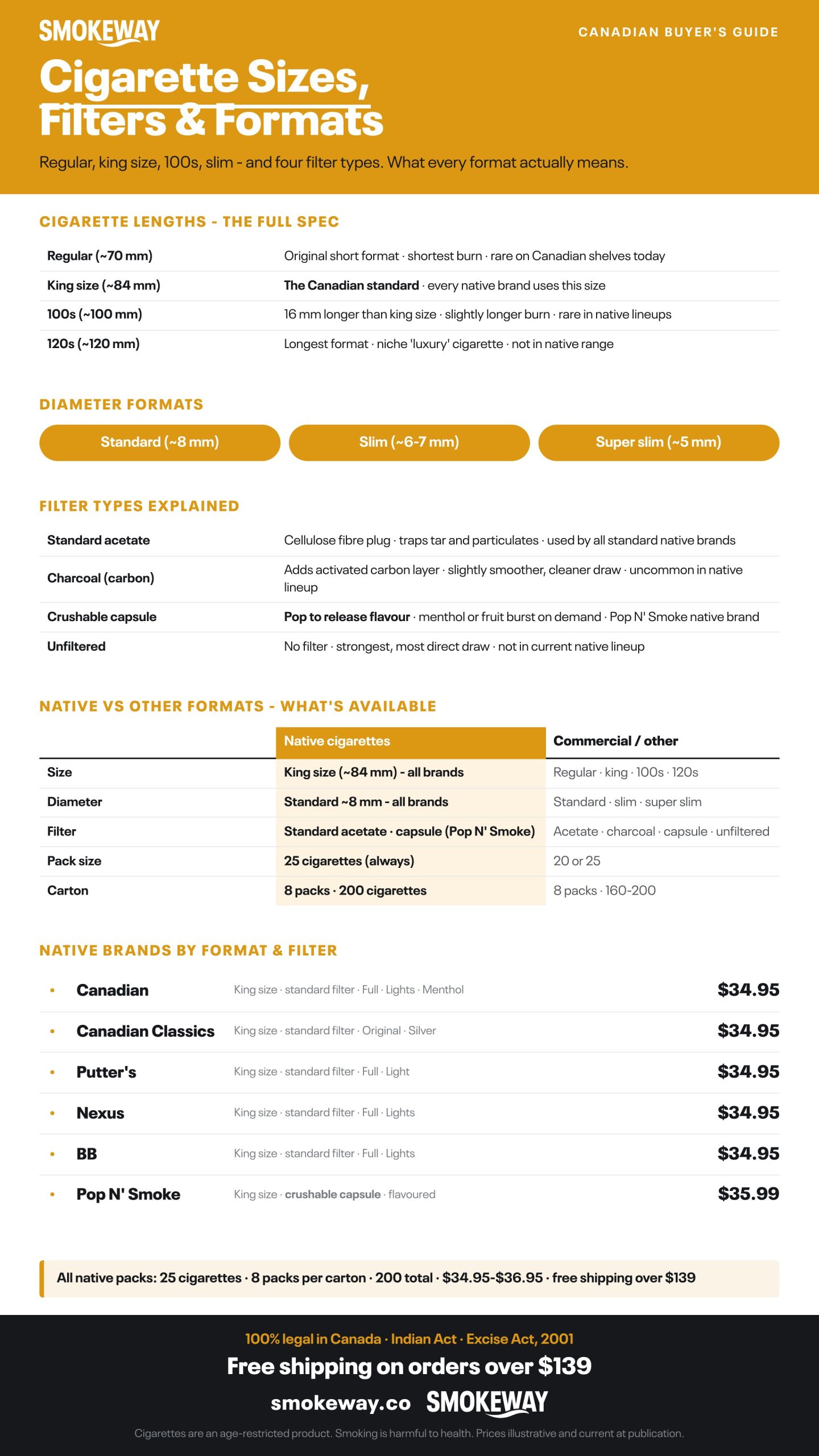 Infographic: Cigarette Sizes Filters & Formats. Regular, king size, 100s, slim — and four filter types. What every format actually means.