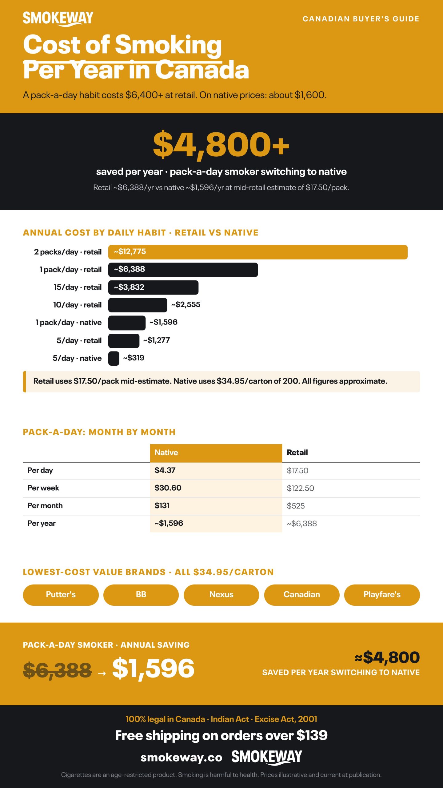 Infographic: Cost of Smoking Per Year in Canada. A pack-a-day habit costs $6,400+ at retail. On native prices: about $1,600.