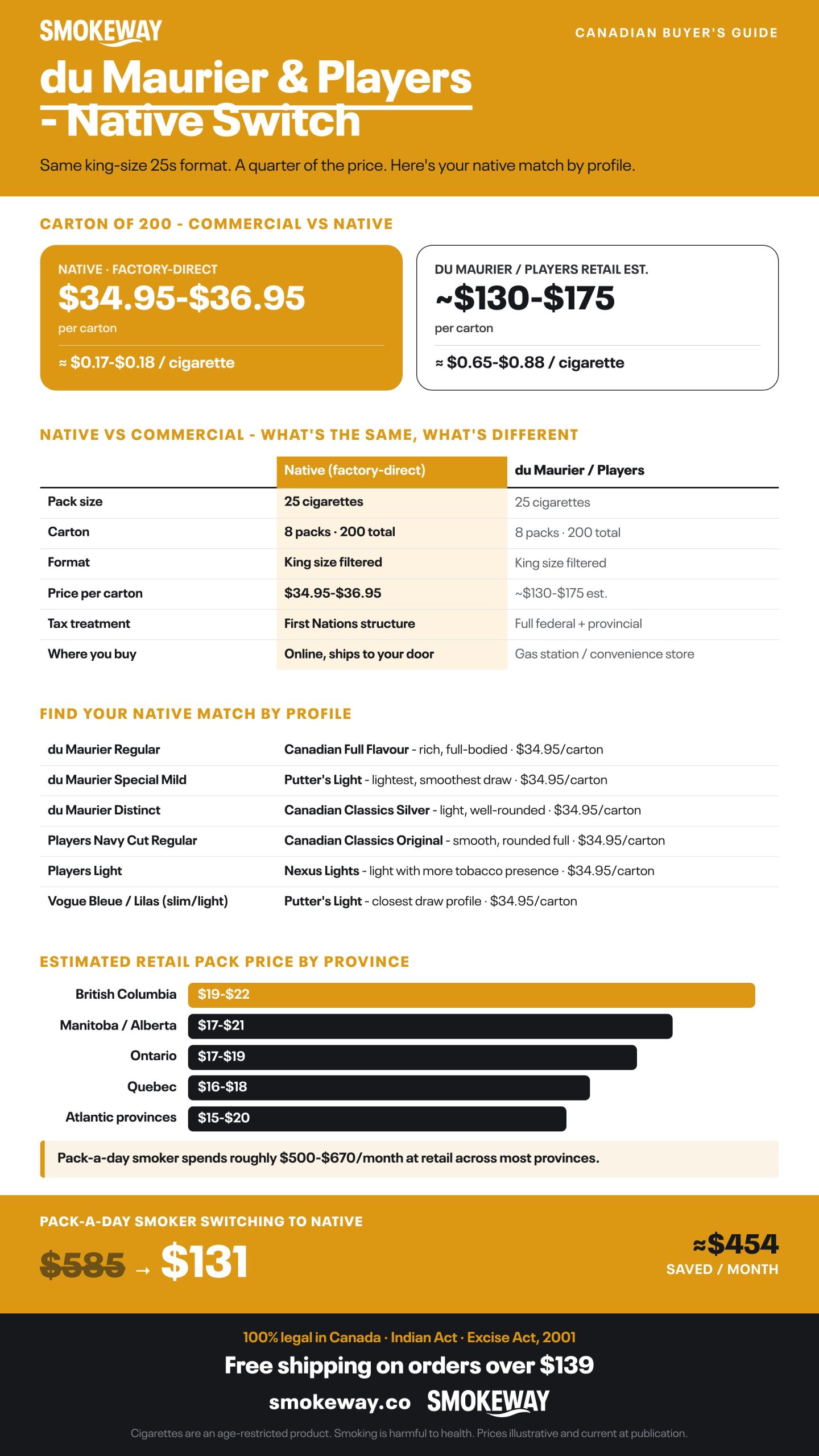 Infographic: du Maurier and Player's native switch. Same king-size 25s format, a quarter of the price, matched by profile.