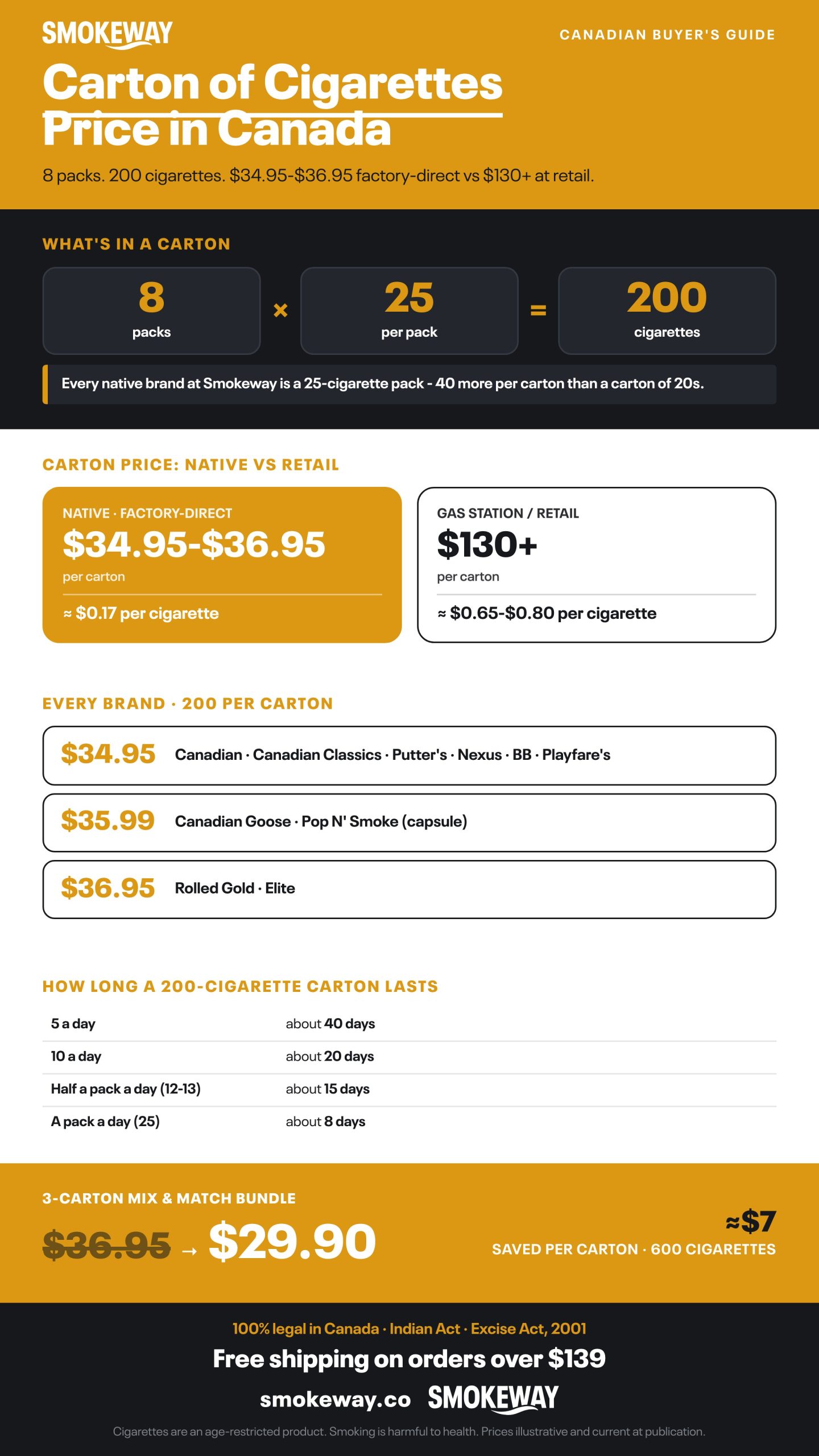 Infographic: Carton of Cigarettes Price in Canada. 8 packs. 200 cigarettes. $34.95-$36.95 factory-direct vs $130+ at retail.