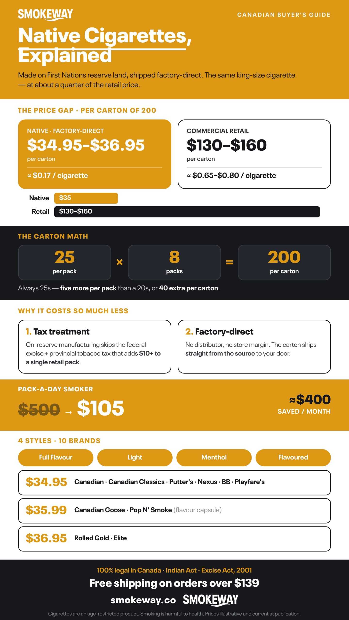 Infographic: native cigarettes in Canada explained - $34.95 to $36.95 per carton vs $130 to $160 retail, 200 per carton, why they cost less, four styles, ten brands, and legal status.