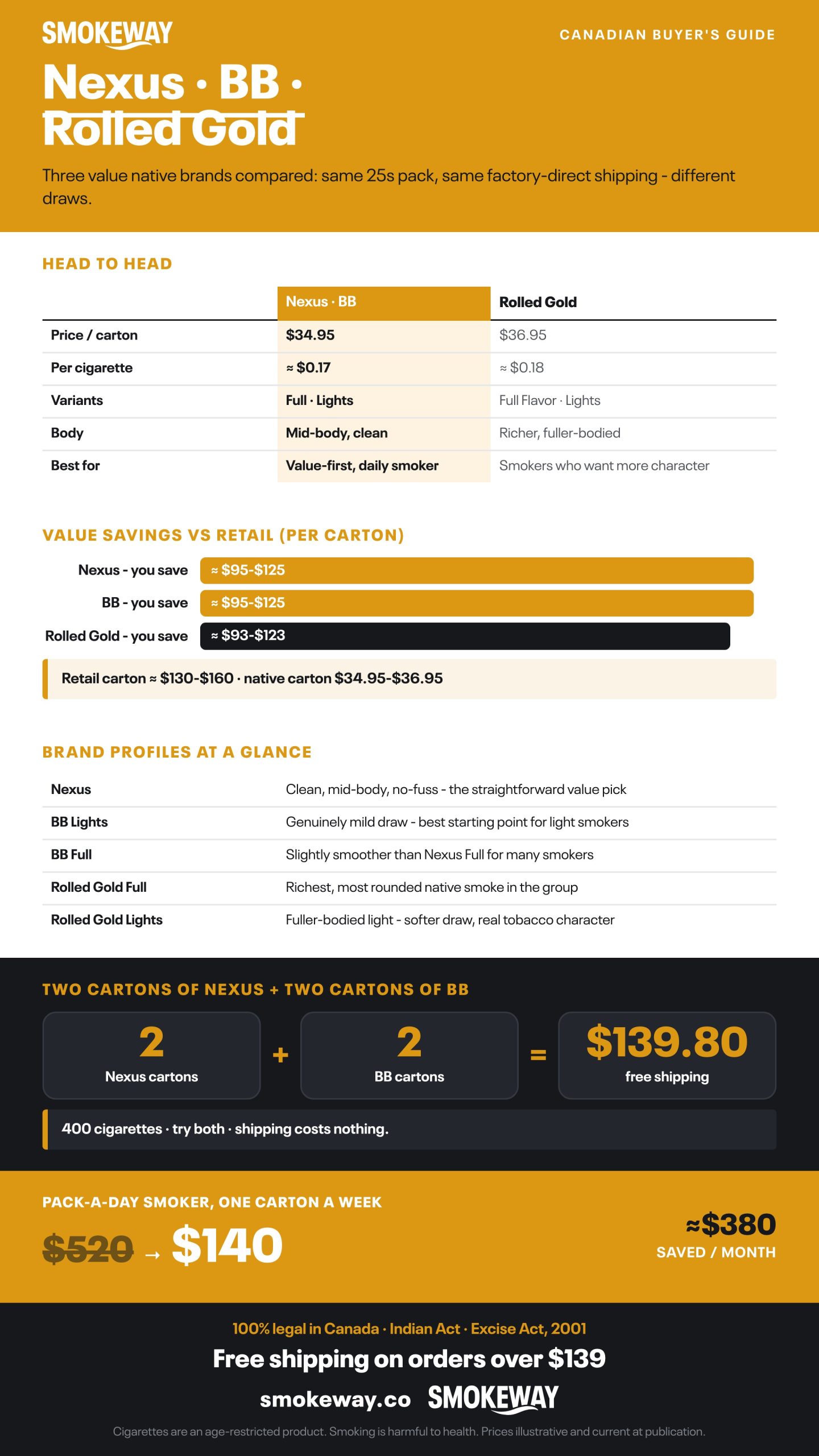 Infographic: Nexus · BB · Rolled Gold. Three value native brands compared: same 25s pack, same factory-direct shipping — different draws.