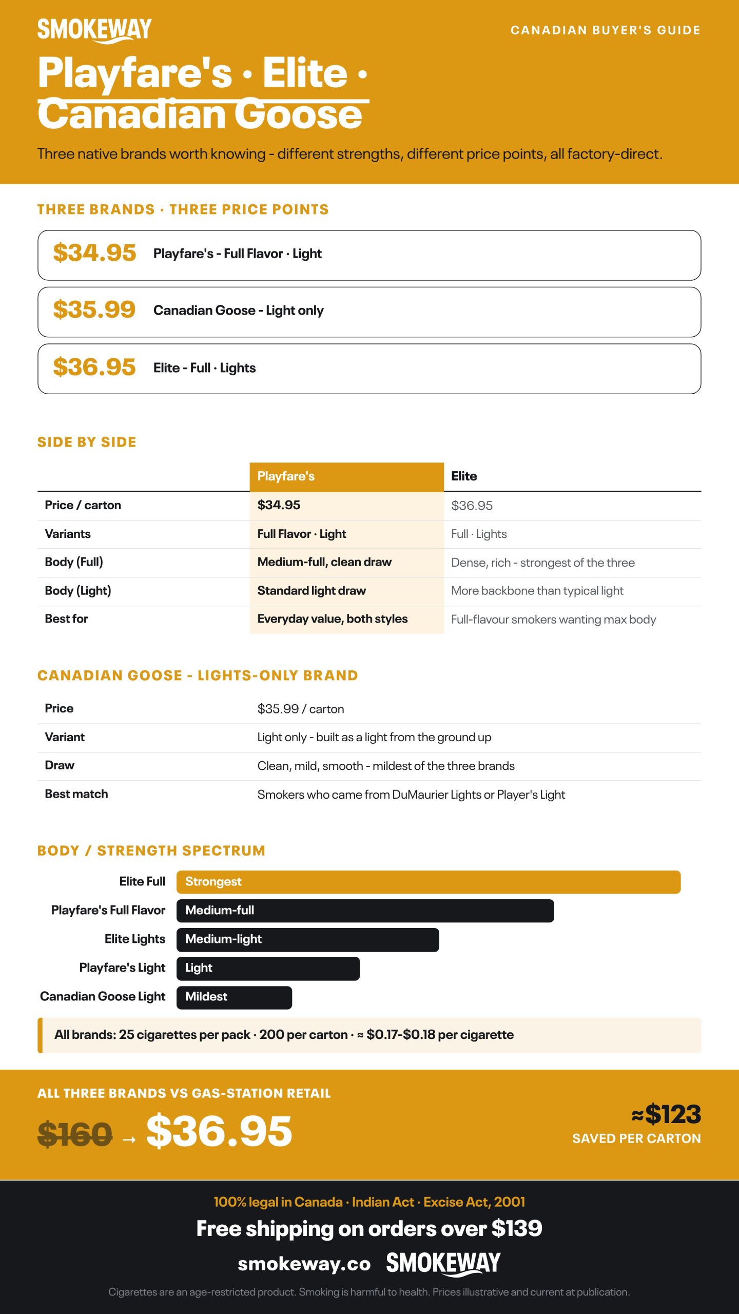Infographic: Playfare's · Elite · Canadian Goose. Three native brands worth knowing — different strengths, different price points, all factory-direct.