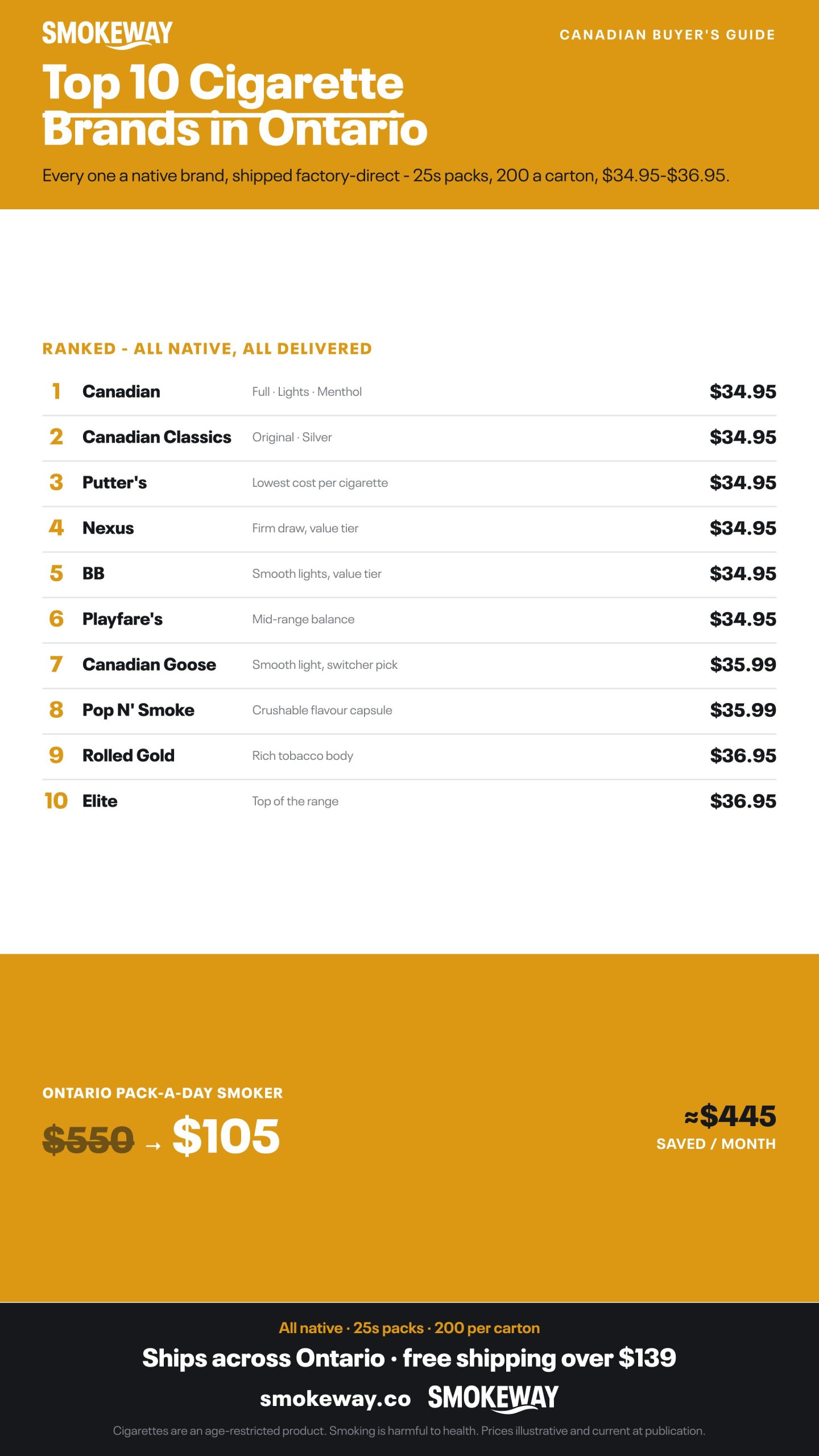 Infographic: Top 10 Cigarette Brands in Ontario. Every one a native brand, shipped factory-direct — 25s packs, 200 a carton, $34.95–$36.95.