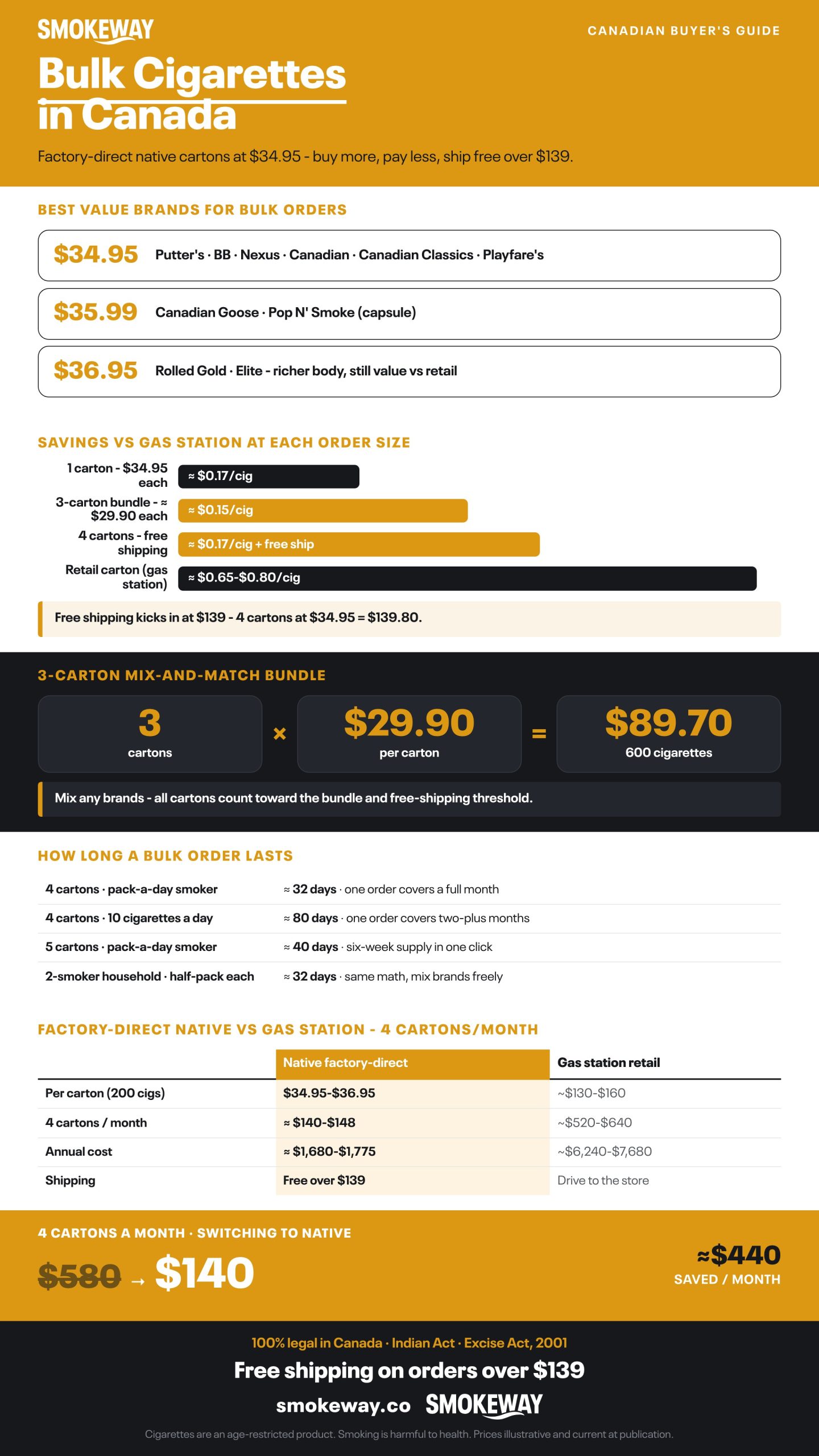 Infographic: Bulk Cigarettes in Canada. Factory-direct native cartons at $34.95 — buy more, pay less, ship free over $139.