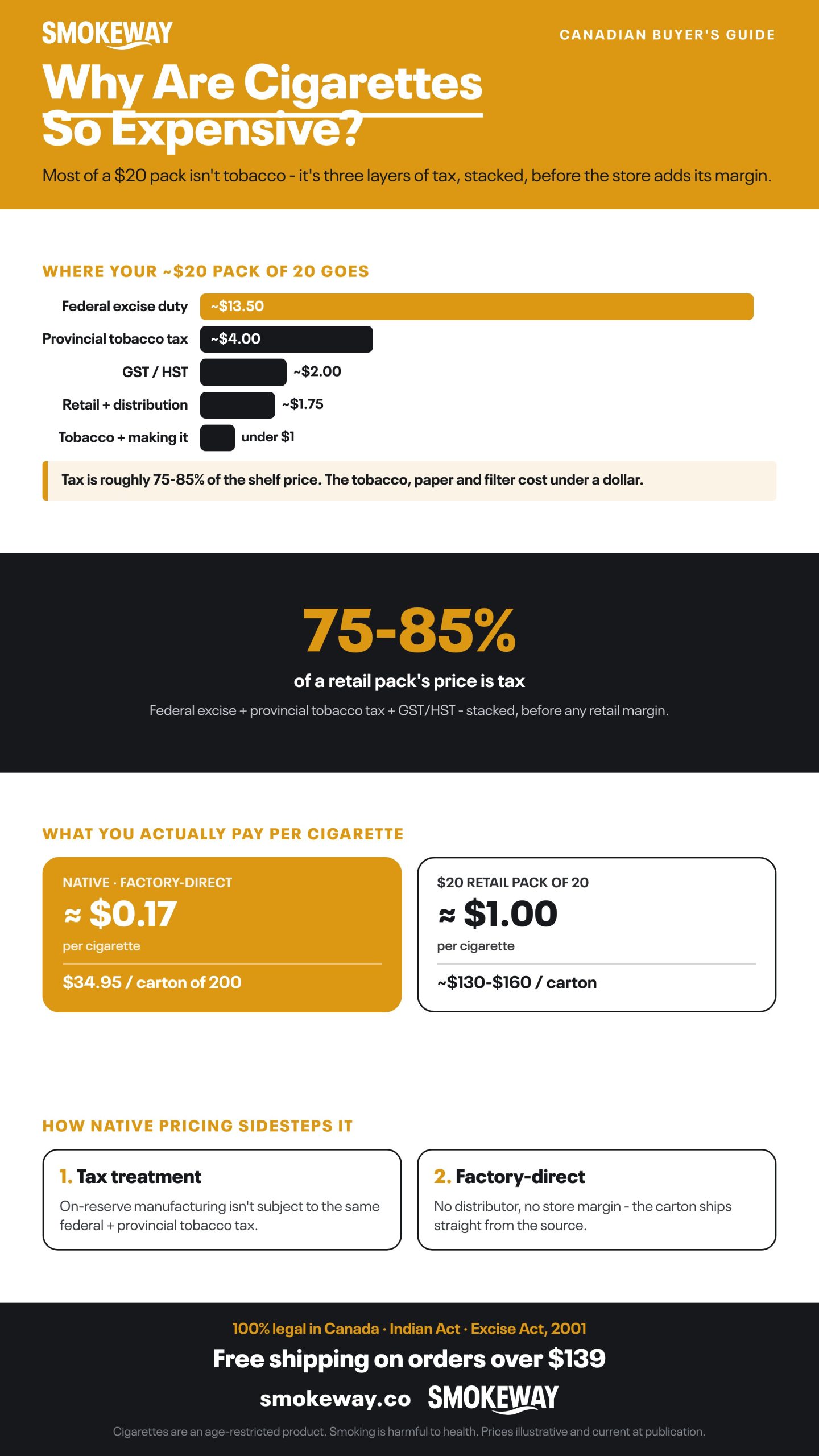Infographic: Why Are Cigarettes So Expensive?. Most of a $20 pack isn't tobacco — it's three layers of tax, stacked, before the store adds its margin.